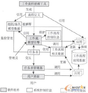 WfMC工作流管理系統(tǒng)的體系結(jié)構(gòu)