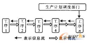 圖2 準(zhǔn)時化式生產(chǎn)的拉動式生產(chǎn)方式