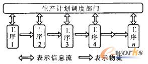 圖1 傳統(tǒng)的推進(jìn)式生產(chǎn)方式