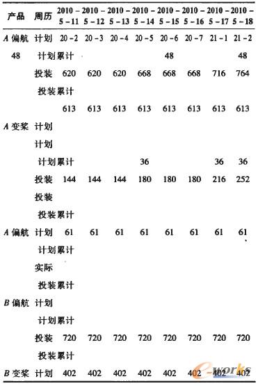 表2 排產(chǎn)計(jì)劃
