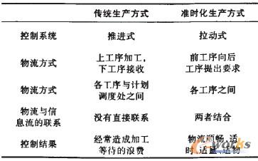 表1 傳統(tǒng)生產(chǎn)方式與準(zhǔn)時化生產(chǎn)方式的比較