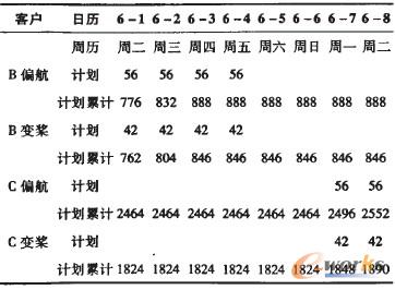 表4 增減變更計(jì)劃表1