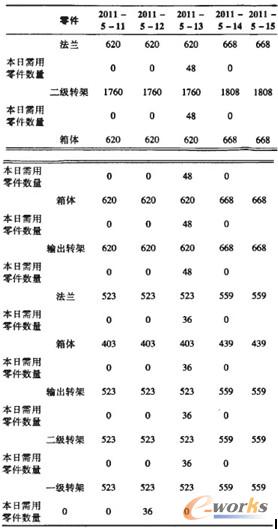 表3 生產(chǎn)加工計(jì)劃