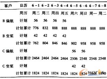 表5 增減變更計(jì)劃表2