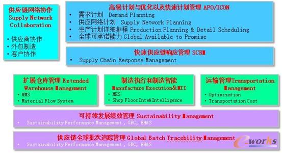 �D3 SAP����(y��ng)�Ӌ(j��)���c��(zh��)�е�׿Խ��Q����