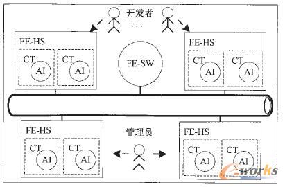  PaaS ƽ�_�Ĳ���ģ��