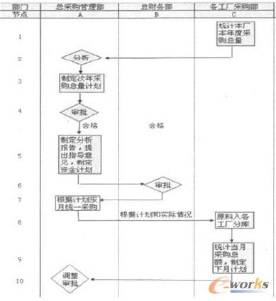 圖1 采購(gòu)管理流程圖