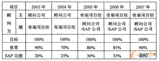 奇瑞ERP項目實施的長遠(yuǎn)目標(biāo)和效果計劃表