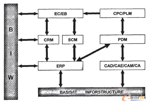 奇瑞公司企業(yè)信息化總體邏輯構(gòu)架圖
