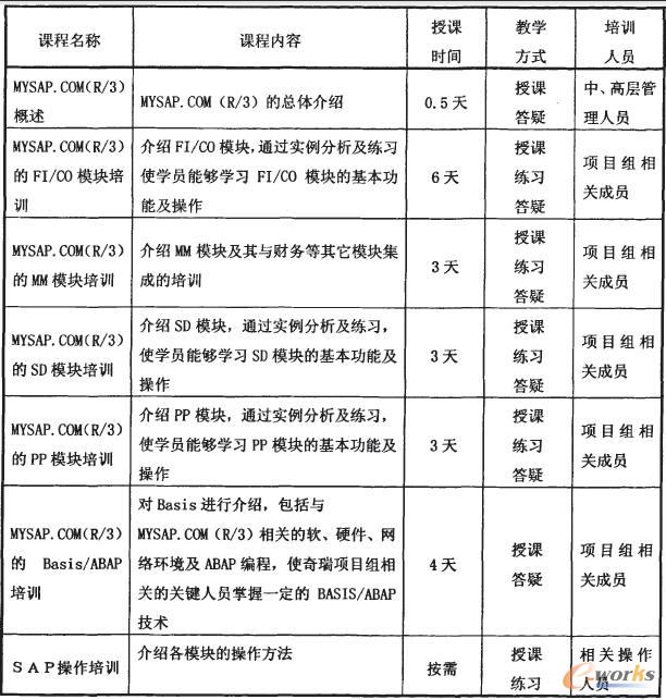 SAP為奇瑞公司實施的培訓(xùn)計劃