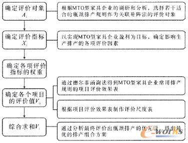 圖2 關(guān)聯(lián)矩陣評(píng)估流程