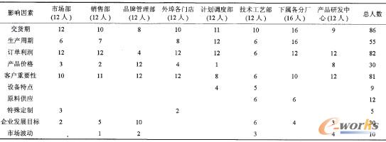 表2 各部門填表調(diào)查結(jié)果