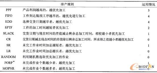 表1 MTO型家具企業(yè)的排產(chǎn)規(guī)則運(yùn)用情況調(diào)查