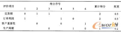 表3 評(píng)價(jià)項(xiàng)目的權(quán)重