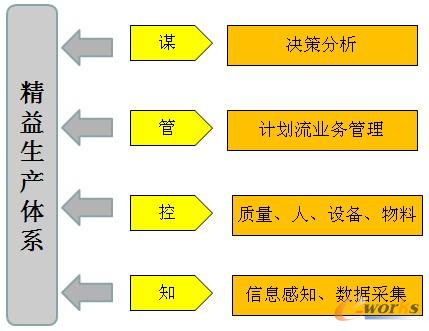 圖6 精益生產(chǎn)體系層面