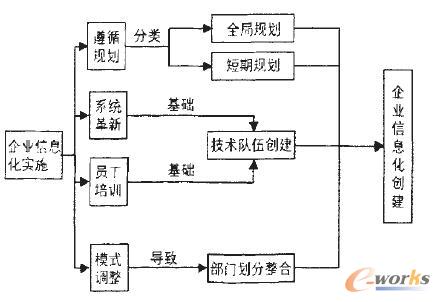 企業(yè)信息化實(shí)施流程