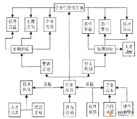 企業(yè)信息化建設(shè)規(guī)劃實(shí)施流程