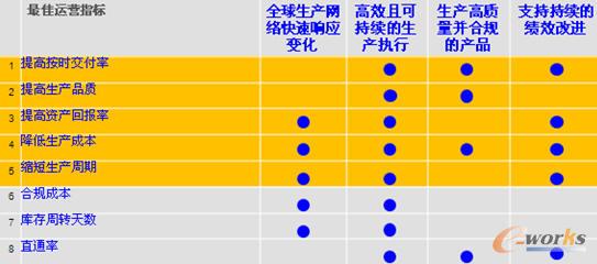 實(shí)現(xiàn)最佳生產(chǎn)運(yùn)營績效指標(biāo)的路徑