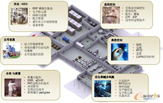 羅克韋爾醫(yī)藥行業(yè)典型應(yīng)用