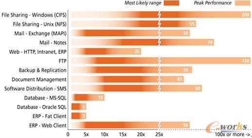 Riverbed對(duì)普及的應(yīng)用 優(yōu)化后的性能匯總