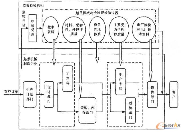 圖2 起重機(jī)械生產(chǎn)過程形成的制造監(jiān)檢管理流程圖