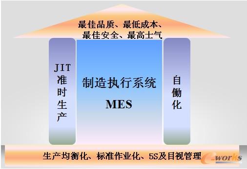 圖1 精益生產(chǎn)和MES
