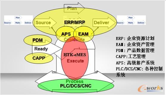 圖2 精益制造執(zhí)行系統(tǒng)定位