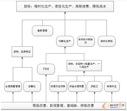 圖4 精益生產(chǎn)的主要體系