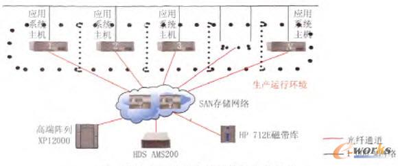 華中電網公司存儲系統(tǒng)整合前架構