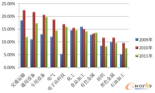 �D2 2009-2011���Ї�(gu��)��Ҫ�����ИI(y��)���L(zh��ng)�B(t��i)��(sh��)