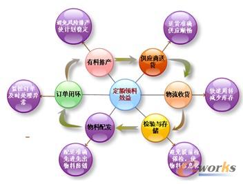 圖3 定額領(lǐng)料作用