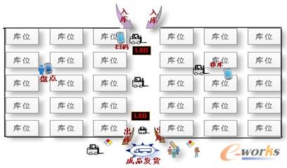 圖4 成品庫精細(xì)化管理實(shí)施思路