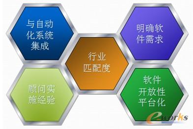 圖2 MES選型考慮因素