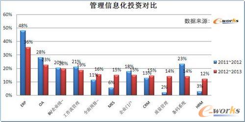 圖1 MES系統(tǒng)投資意向增幅巨大
