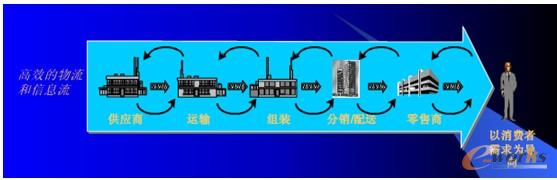 圖1 供應(yīng)鏈管理