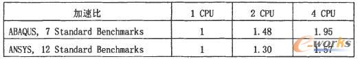 AQUS和ANSYS測試多處理器并行對照表