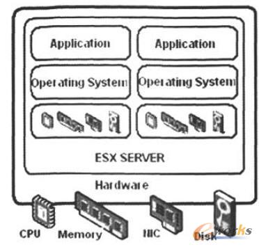 單臺物理服務配置兩個虛擬服務器示意圖