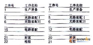 �ɷNĳ�a(ch��n)Ʒ���a(ch��n)����ʾ��D