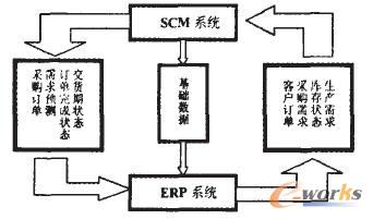 圖1 ERP與SCM系統(tǒng)集成的信息流接口