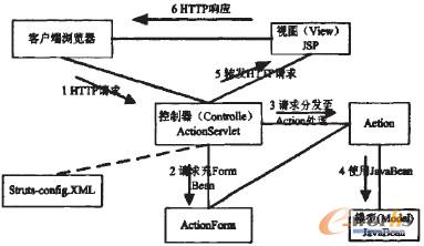 �D1 Struts�е�MVC��(sh��)�F(xi��n)ʾ��D