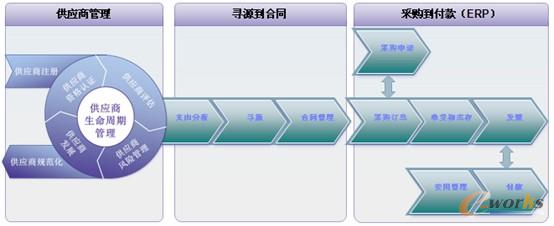圖1 采購管理信息化平臺(tái) – 范圍和流程