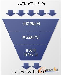 圖3 供應(yīng)商注冊和資格認(rèn)證