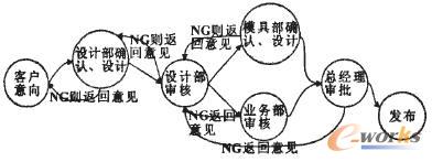 產(chǎn)品設(shè)計(jì)發(fā)布流程圖