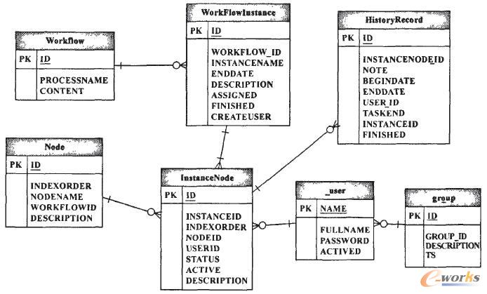 工作流管理模塊基本E-R圖
