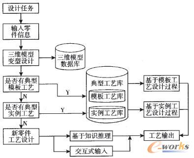 基于模板定制的工藝變型設計