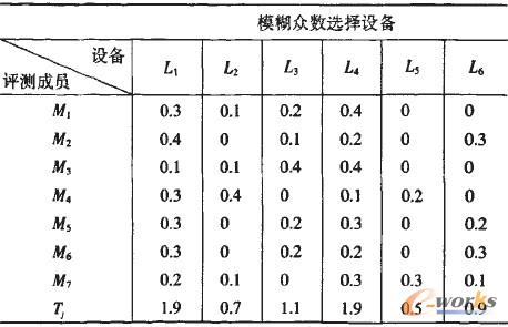 表1 設(shè)備評(píng)測數(shù)據(jù)表