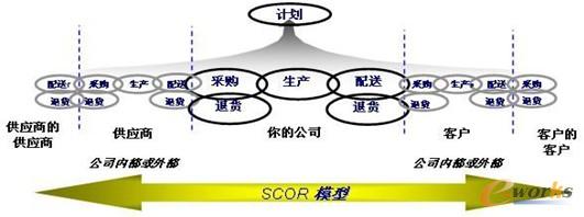 圖1 供應(yīng)鏈運作模型