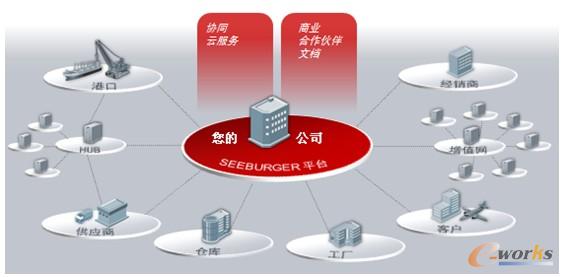 圖3 理想的供應(yīng)鏈協(xié)同模型
