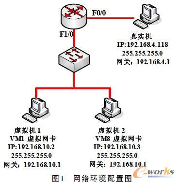 網(wǎng)絡(luò)環(huán)境配置圖