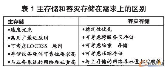 主存儲和容災(zāi)存儲在需求上的區(qū)別